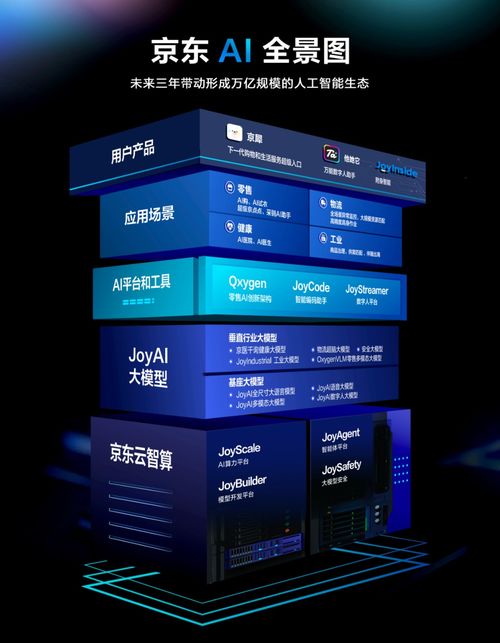 京东AI 从有厚度的产业土壤中崛起的数字技术服务